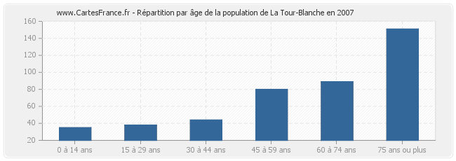 Répartition par âge de la population de La Tour-Blanche en 2007